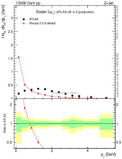 Plot of sumpt in 13000 GeV pp collisions