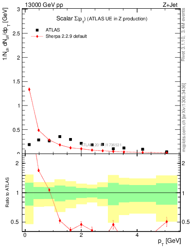 Plot of sumpt in 13000 GeV pp collisions