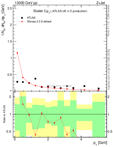 Plot of sumpt in 13000 GeV pp collisions