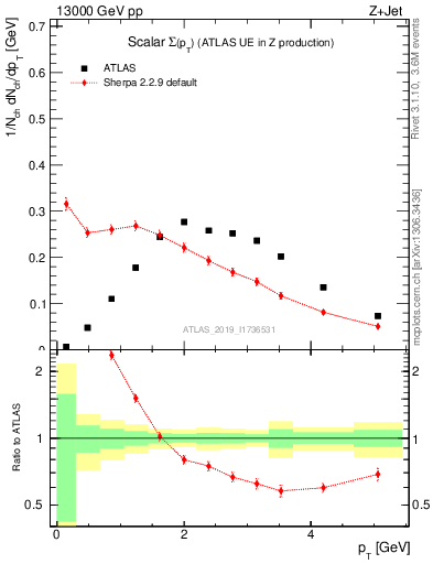 Plot of sumpt in 13000 GeV pp collisions