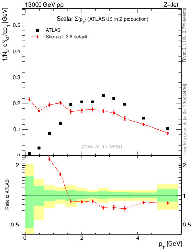 Plot of sumpt in 13000 GeV pp collisions