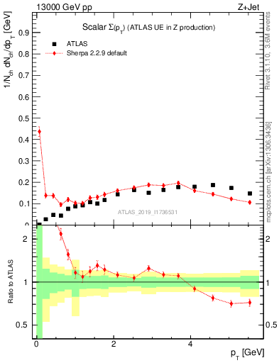 Plot of sumpt in 13000 GeV pp collisions