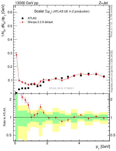 Plot of sumpt in 13000 GeV pp collisions