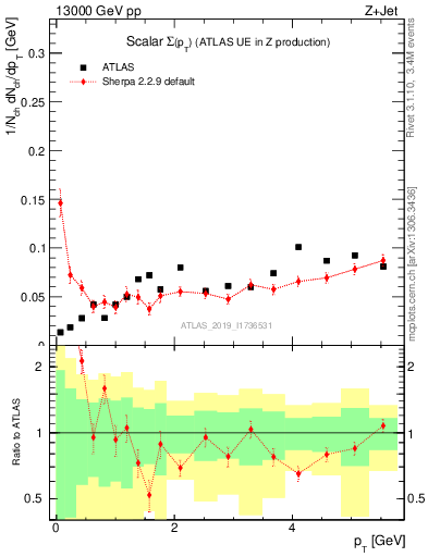 Plot of sumpt in 13000 GeV pp collisions