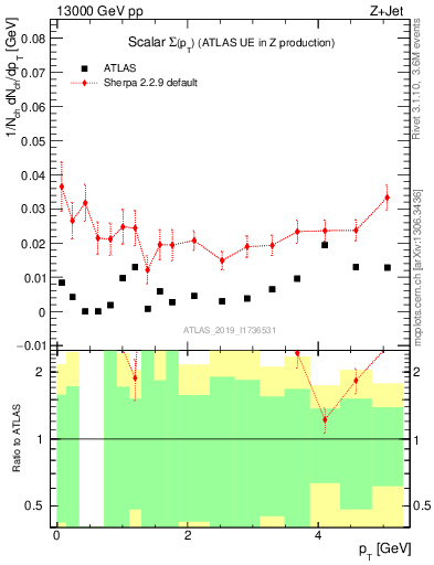 Plot of sumpt in 13000 GeV pp collisions