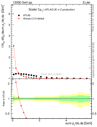 Plot of sumpt in 13000 GeV pp collisions