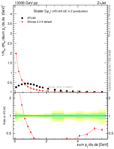 Plot of sumpt in 13000 GeV pp collisions