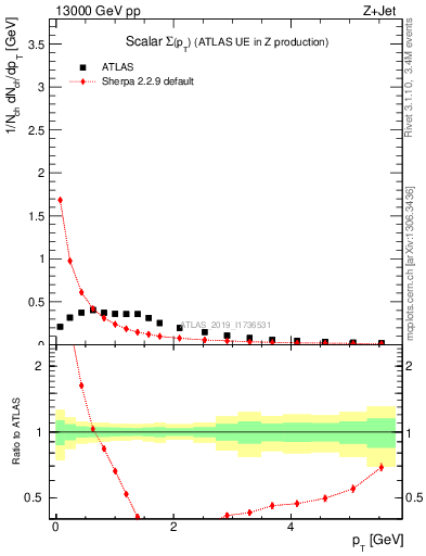 Plot of sumpt in 13000 GeV pp collisions