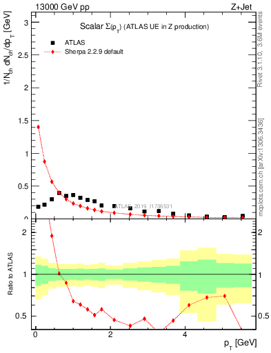 Plot of sumpt in 13000 GeV pp collisions