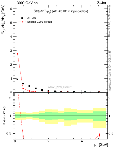 Plot of sumpt in 13000 GeV pp collisions