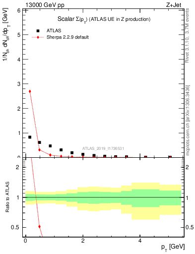 Plot of sumpt in 13000 GeV pp collisions