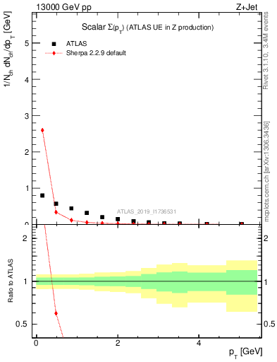 Plot of sumpt in 13000 GeV pp collisions