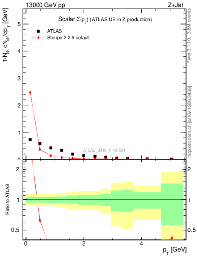 Plot of sumpt in 13000 GeV pp collisions