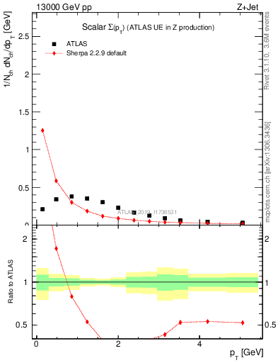 Plot of sumpt in 13000 GeV pp collisions