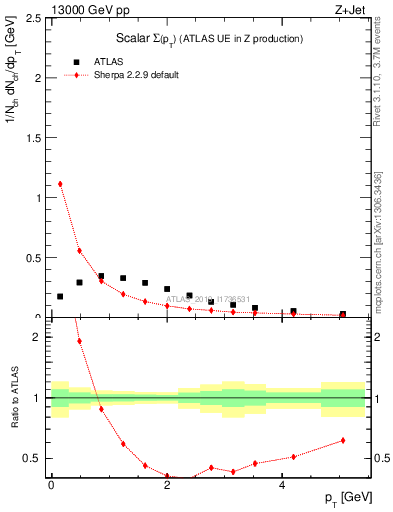 Plot of sumpt in 13000 GeV pp collisions