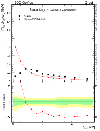 Plot of sumpt in 13000 GeV pp collisions