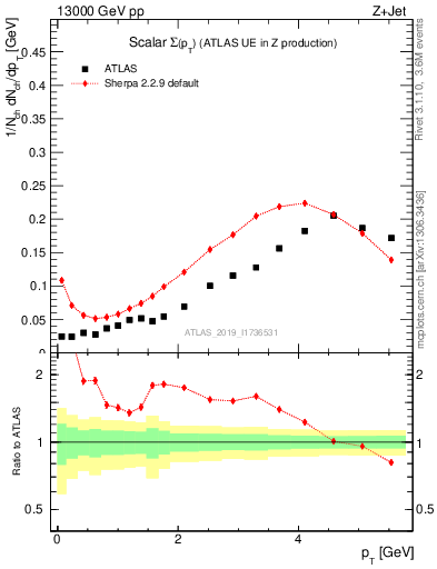 Plot of sumpt in 13000 GeV pp collisions