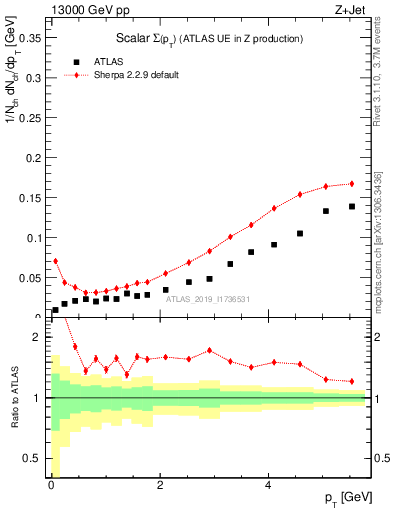 Plot of sumpt in 13000 GeV pp collisions