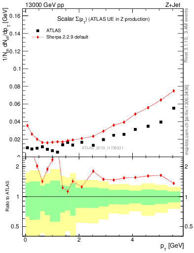 Plot of sumpt in 13000 GeV pp collisions