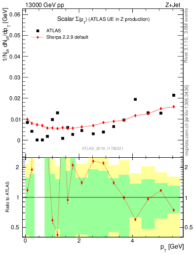 Plot of sumpt in 13000 GeV pp collisions