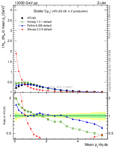 Plot of sumpt in 13000 GeV pp collisions