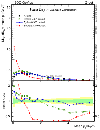 Plot of sumpt in 13000 GeV pp collisions