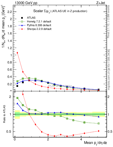 Plot of sumpt in 13000 GeV pp collisions