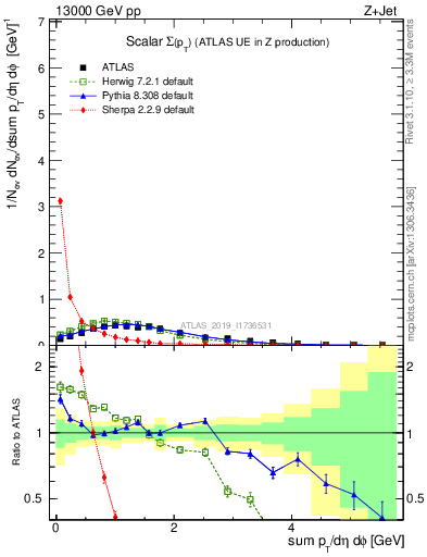 Plot of sumpt in 13000 GeV pp collisions