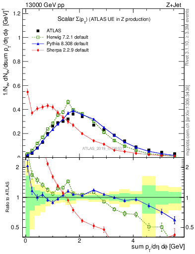 Plot of sumpt in 13000 GeV pp collisions