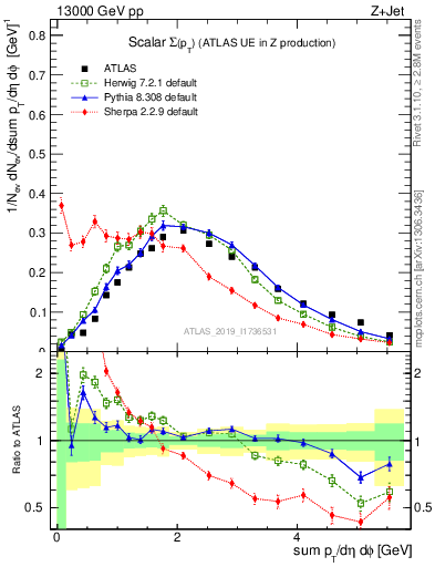 Plot of sumpt in 13000 GeV pp collisions