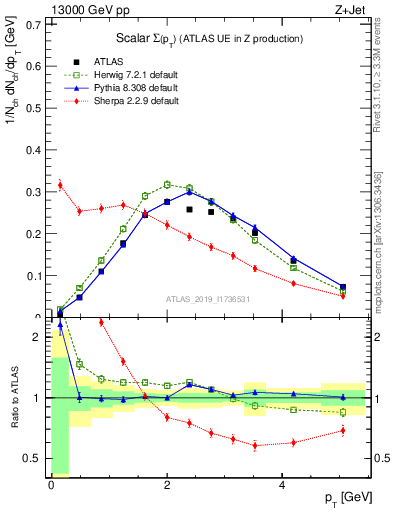 Plot of sumpt in 13000 GeV pp collisions