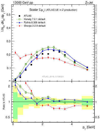 Plot of sumpt in 13000 GeV pp collisions