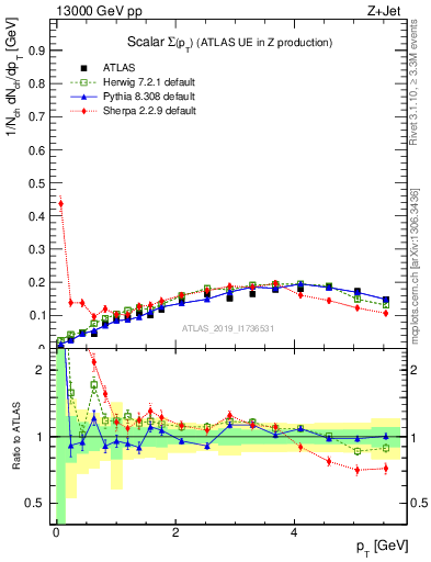 Plot of sumpt in 13000 GeV pp collisions