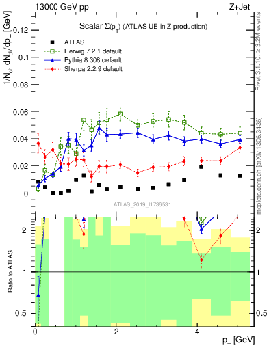 Plot of sumpt in 13000 GeV pp collisions