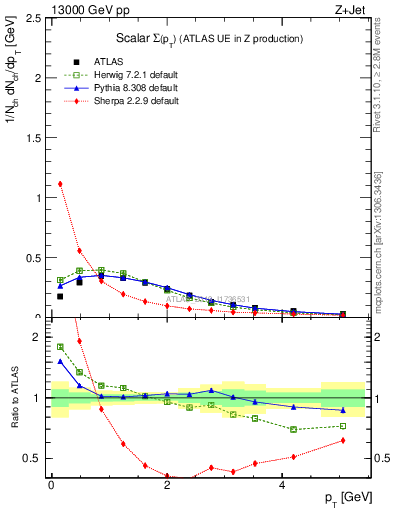 Plot of sumpt in 13000 GeV pp collisions