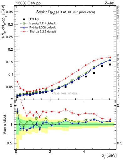 Plot of sumpt in 13000 GeV pp collisions