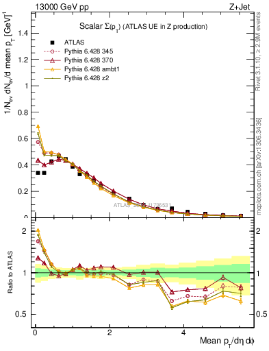 Plot of sumpt in 13000 GeV pp collisions