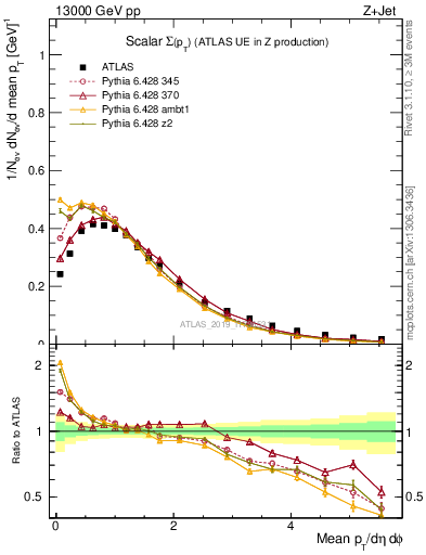 Plot of sumpt in 13000 GeV pp collisions