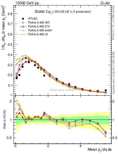 Plot of sumpt in 13000 GeV pp collisions