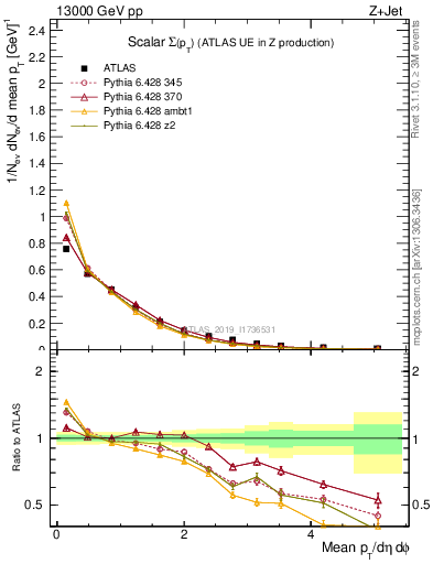 Plot of sumpt in 13000 GeV pp collisions