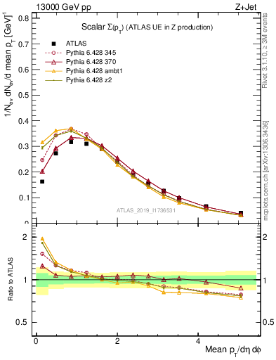 Plot of sumpt in 13000 GeV pp collisions