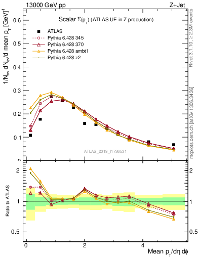 Plot of sumpt in 13000 GeV pp collisions