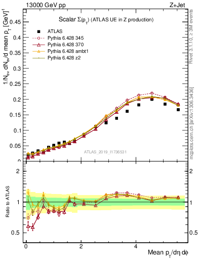 Plot of sumpt in 13000 GeV pp collisions