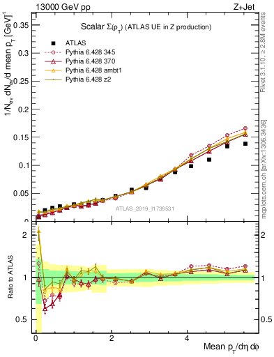 Plot of sumpt in 13000 GeV pp collisions