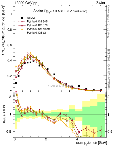 Plot of sumpt in 13000 GeV pp collisions