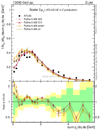 Plot of sumpt in 13000 GeV pp collisions