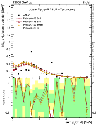 Plot of sumpt in 13000 GeV pp collisions