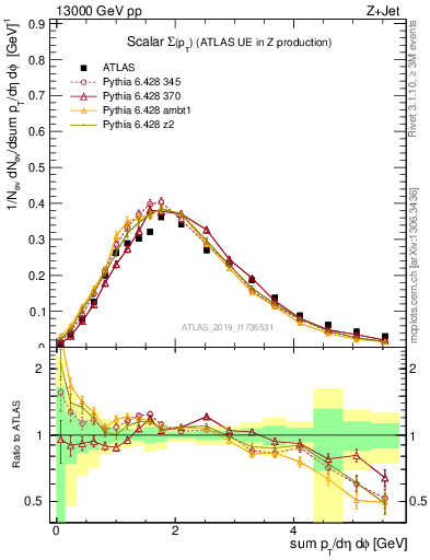 Plot of sumpt in 13000 GeV pp collisions