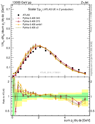 Plot of sumpt in 13000 GeV pp collisions