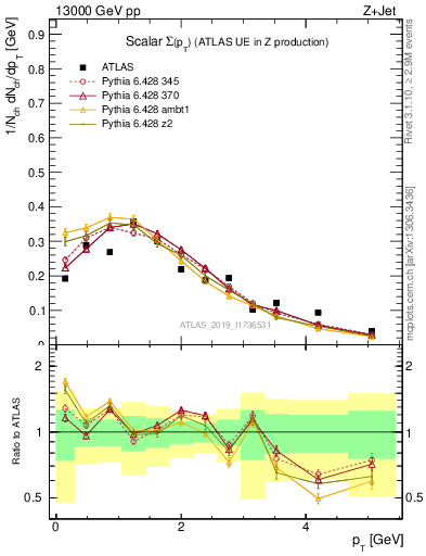 Plot of sumpt in 13000 GeV pp collisions